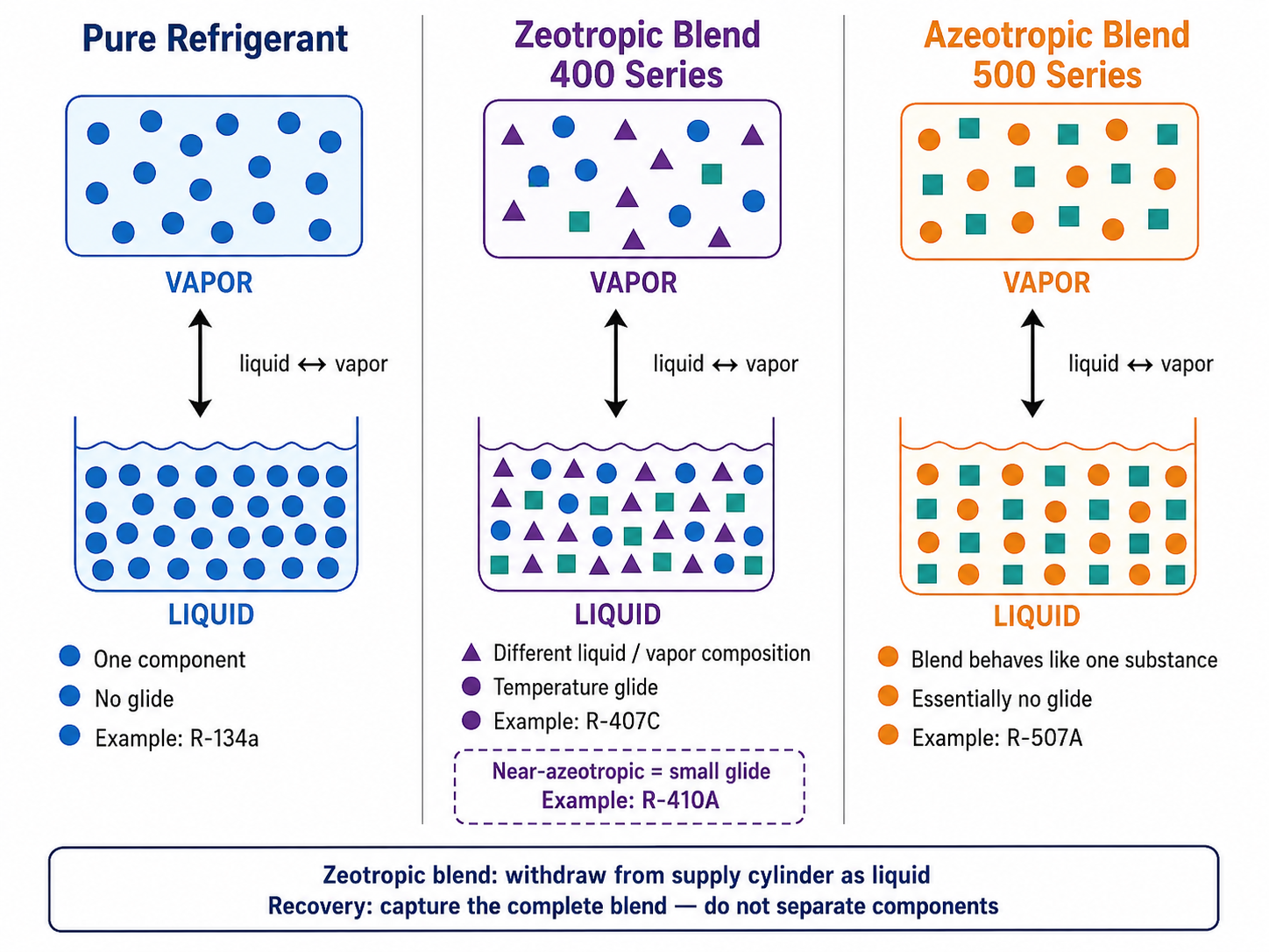 Textbook comparison of pure refrigerant, zeotropic 400-series blend, and azeotropic 500-series blend showing composition behavior, temperature glide, and technician charging implications